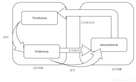 入门Android