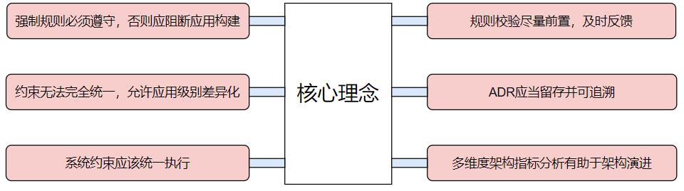 ArchKeeper(开篇)：架构守护平台的问题与理念_代码评审_12