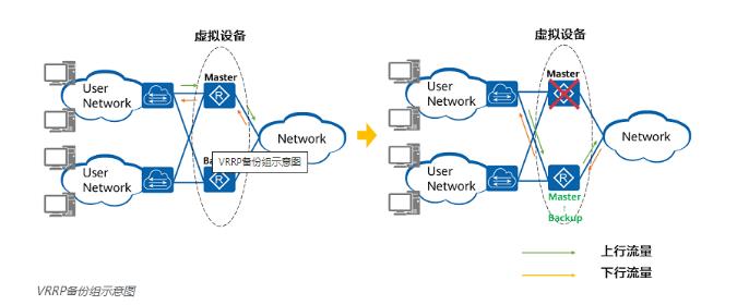 VRRP的ISP双出口备份链路配置_优先级_02