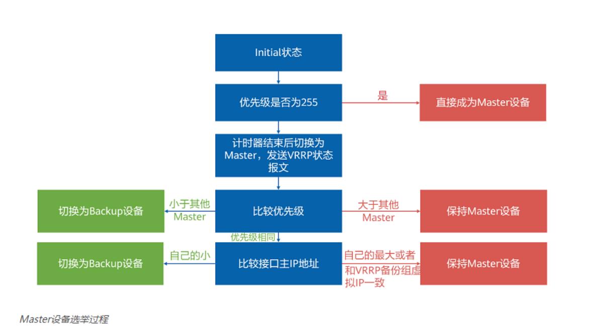 VRRP的ISP双出口备份链路配置_优先级_04