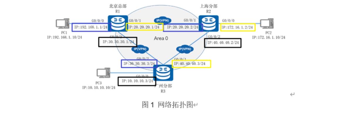 ensp(华为)OSPF协议_R3_02