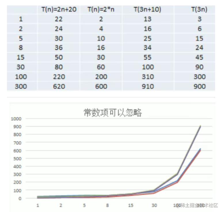 Qz学算法-数据结构篇(排序算法--冒泡、选择)_时间复杂度_02