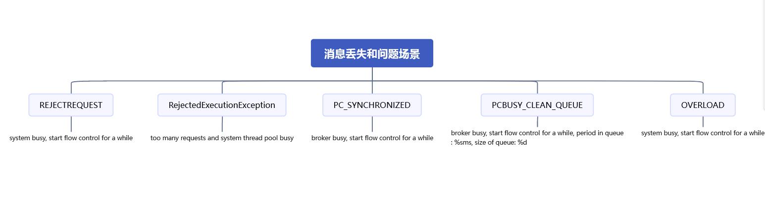 【深度挖掘RocketMQ底层源码】「底层问题分析系列」深度挖掘RocketMQ底层那些导致消息丢失的汇总盘点透析（[REJECTREQUEST]_线程池