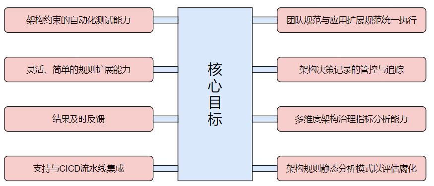 ArchKeeper(开篇)：架构守护平台的问题与理念_静态分析_10