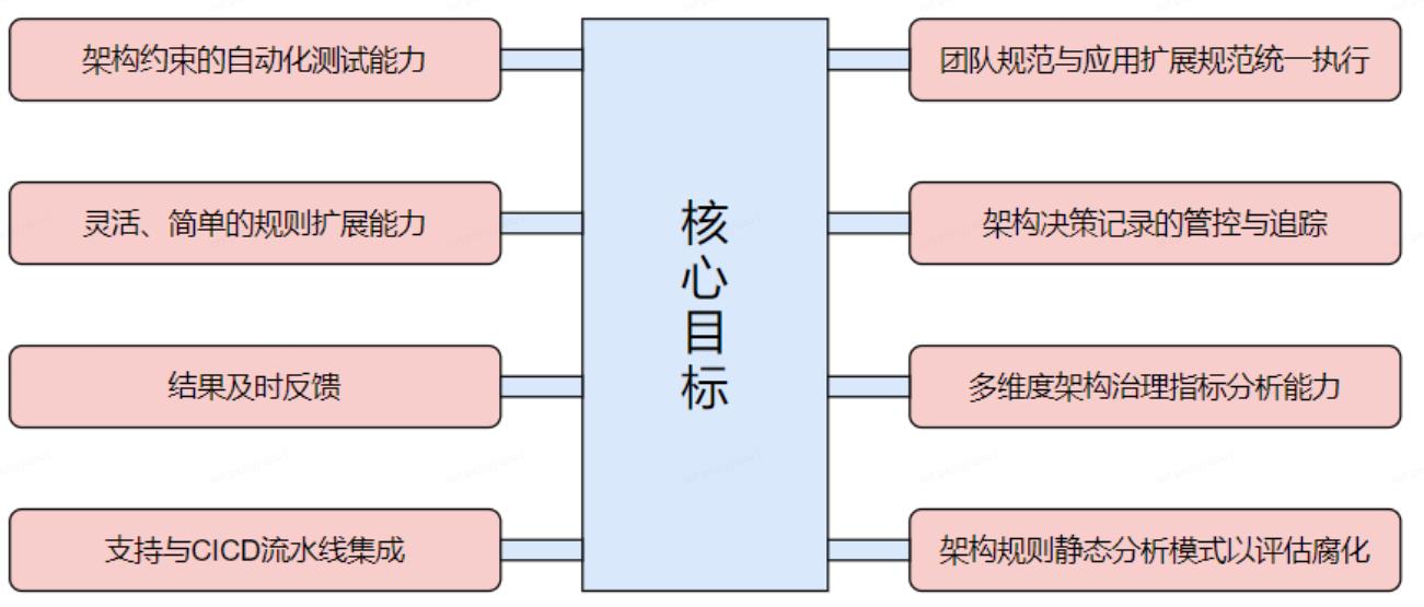 ArchKeeper(开篇)：架构守护平台的问题与理念_代码评审_11