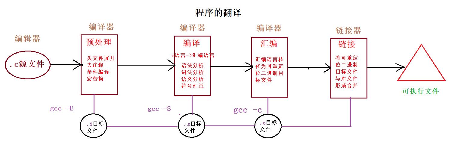 【gcc/g++】程序的翻译（.c