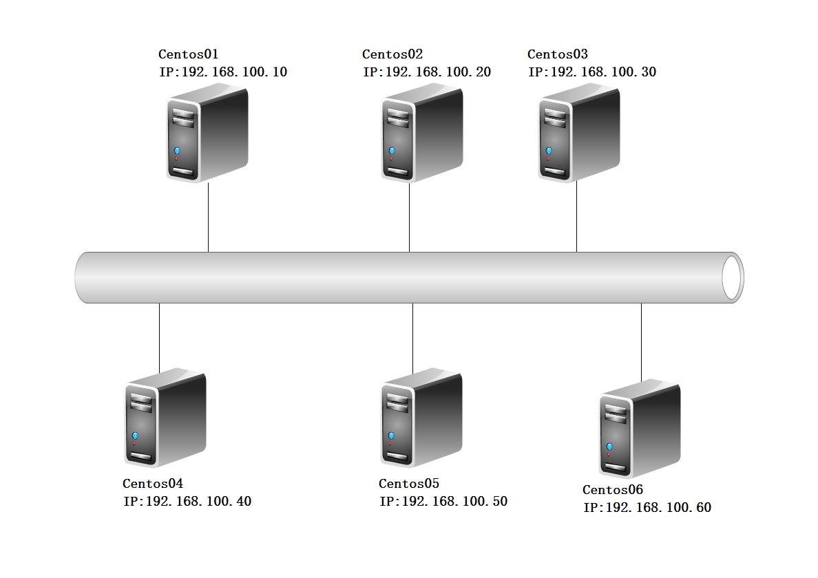 配置Redis群集_Redis