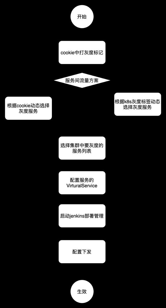 基于Istio的灰度发布架构方案实践之路_灰度_04