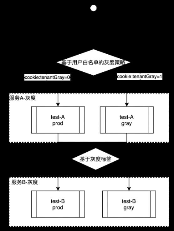 基于Istio的灰度发布架构方案实践之路_白名单_12