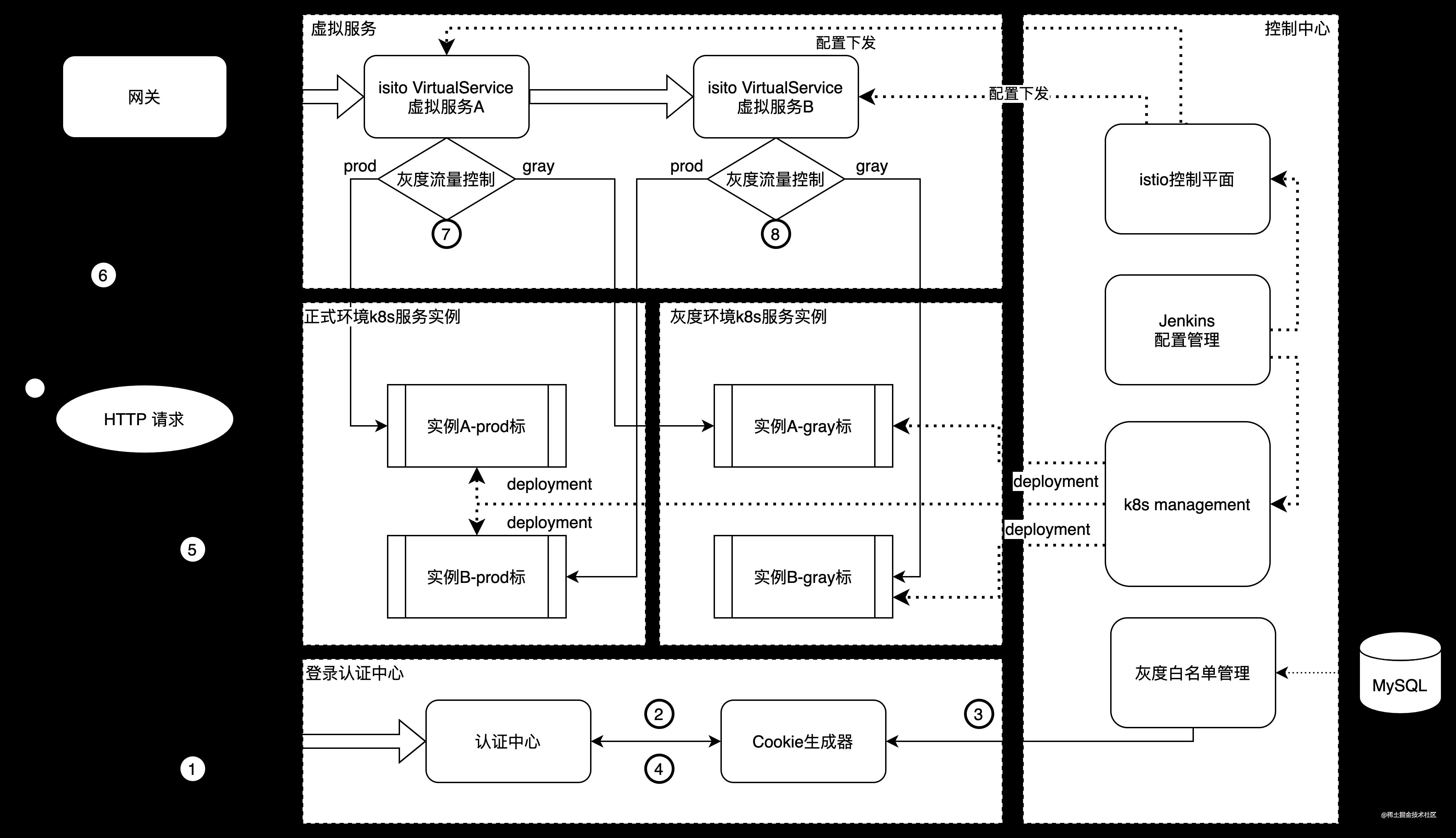 基于Istio的灰度发布架构方案实践之路_Istio