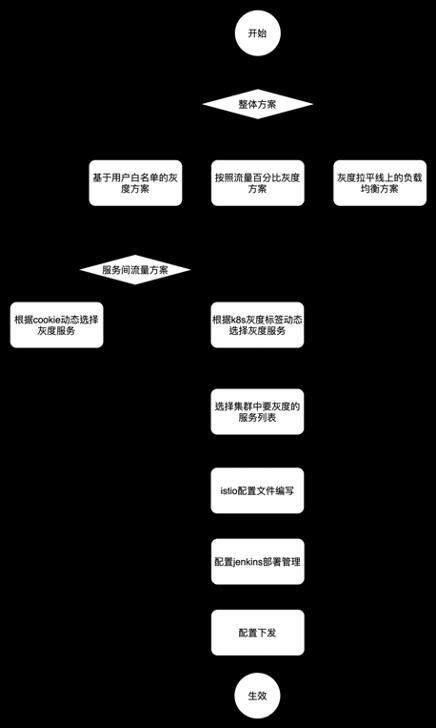 基于Istio的灰度发布架构方案实践之路_灰度发布_03