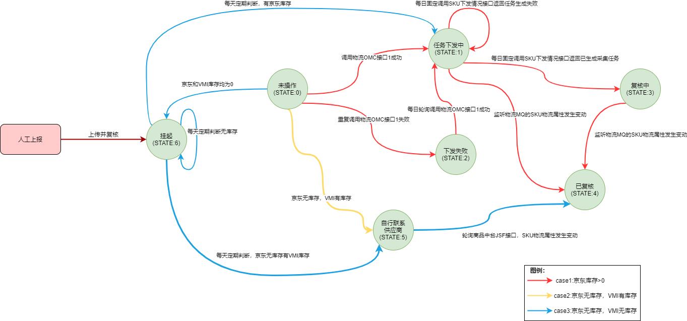 面向状态机编程：复杂业务逻辑应对之道_状态机_03