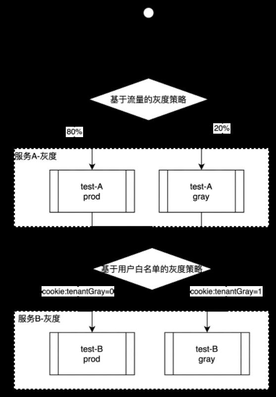 基于Istio的灰度发布架构方案实践之路_微服务_13