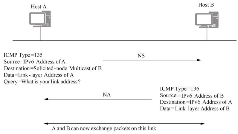 详解IPv6邻居发现协议_地址解析