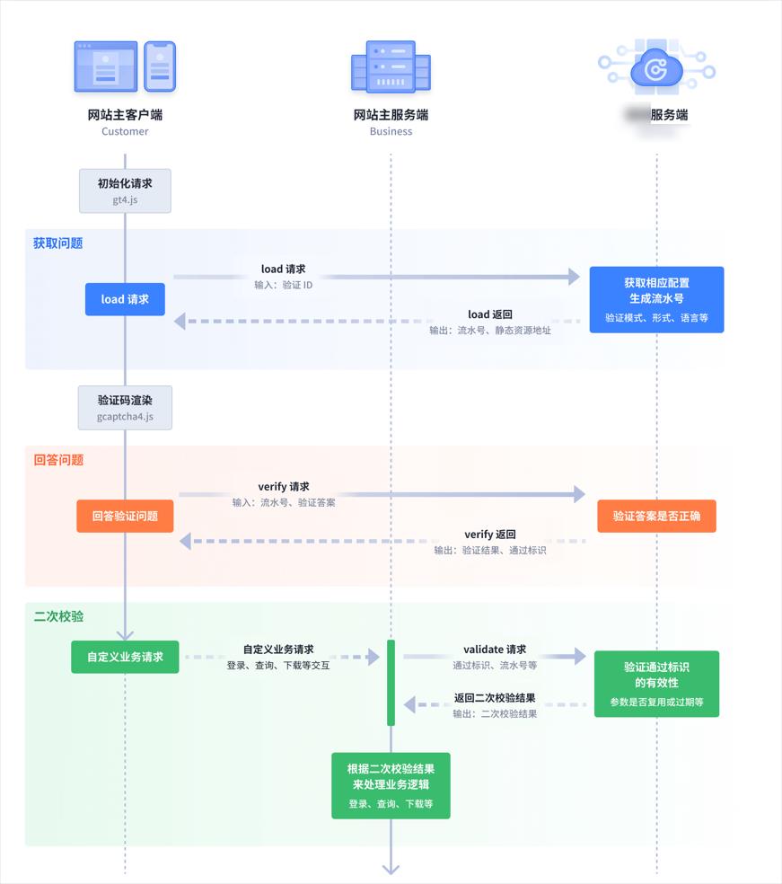 【验证码逆向专栏】某验四代文字点选验证码逆向分析_验证码_02