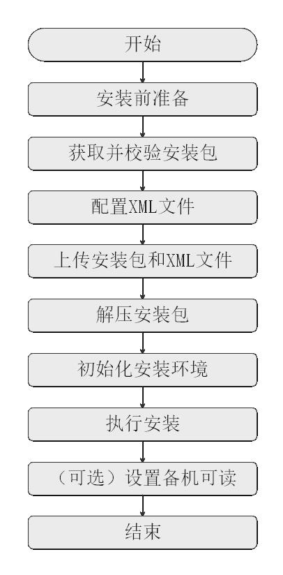 七、openGauss搭建流程_安装包