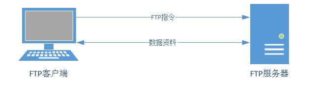 Vsftp应用传输文件_ftp