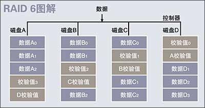 RAID技术详解_磁盘驱动器_12