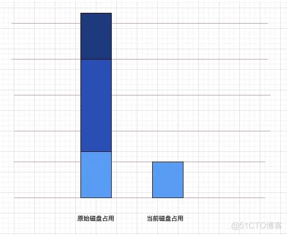 京东App秒级百G日志传输存储架构设计与实战_数据_09