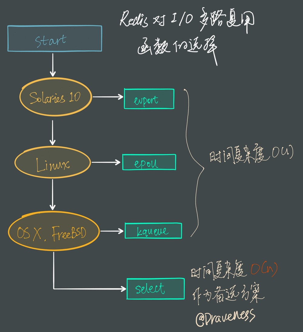 什么是Redis