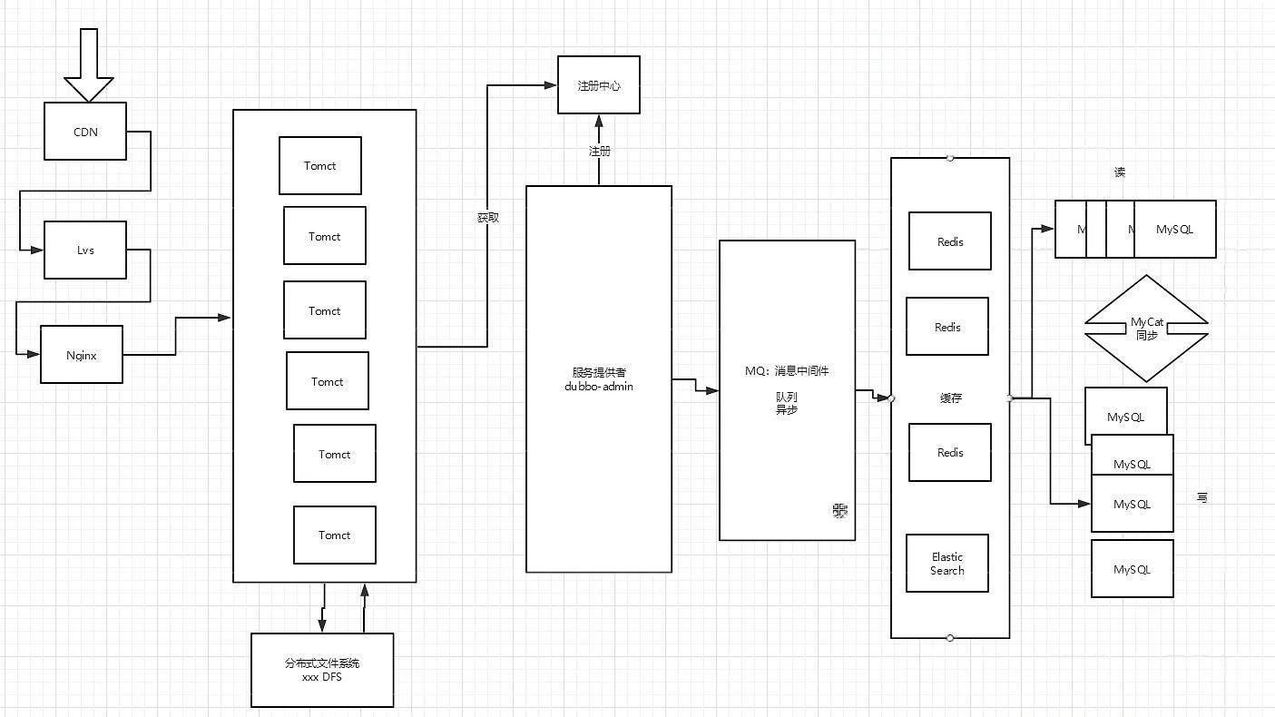 springcloud与常用组件微量说明，部分组件已被最新的替代，这是netflix