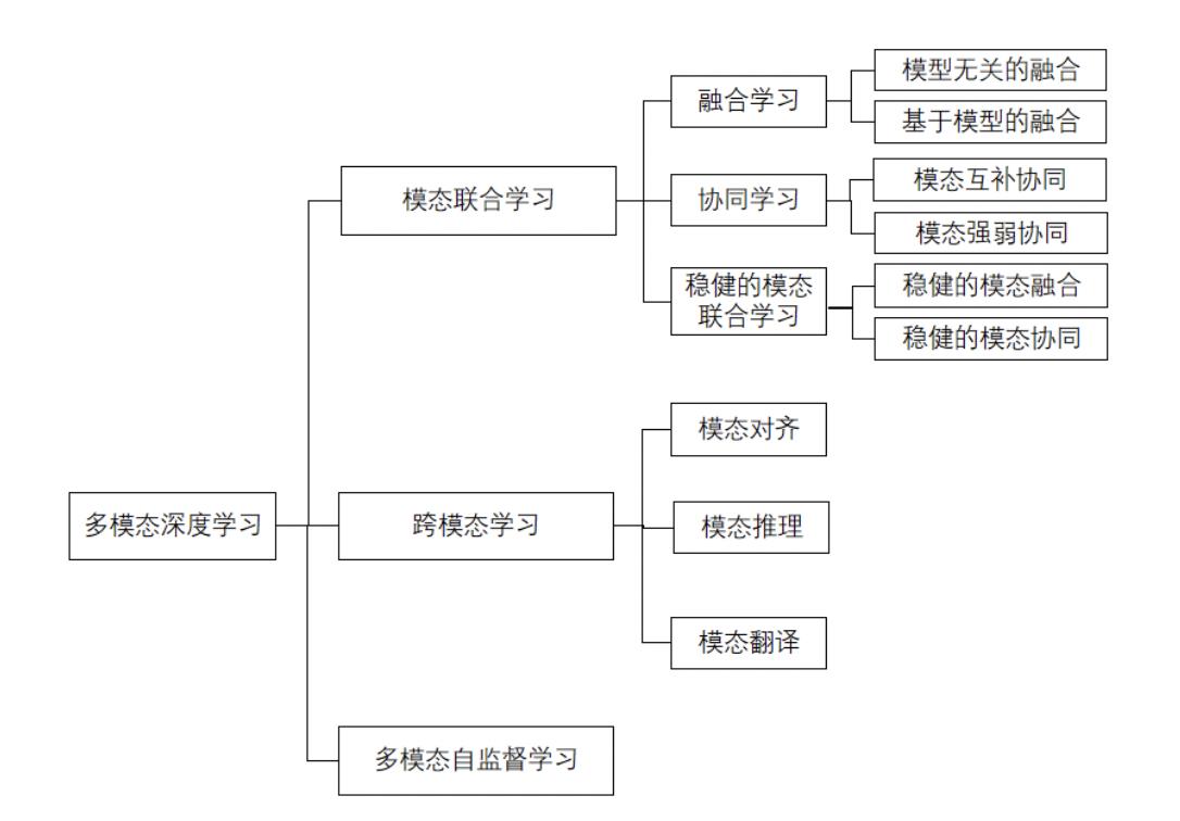 多模态深度学习方法综述_模态