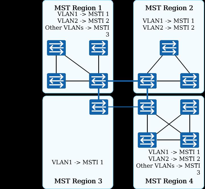 MSTP(多生成树),基础与实验_MSTP