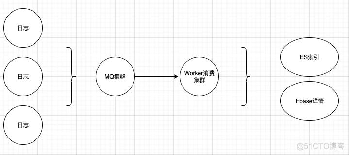 京东App秒级百G日志传输存储架构设计与实战_链路