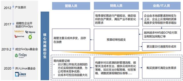 FinOps，从概念到落地