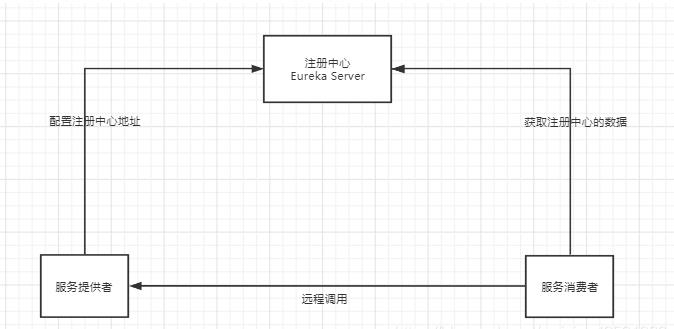 springcloud与常用组件微量说明，部分组件已被最新的替代，这是netflix