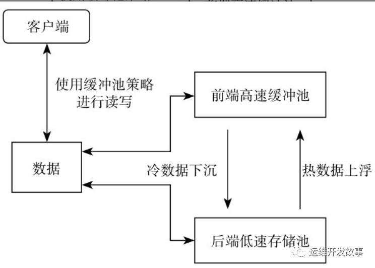 Ceph缓冲池配置_缓冲池_02