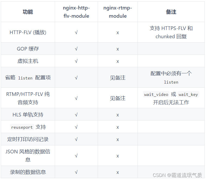 Nginx-http-flv-module流媒体服务器搭建+模拟推流+flv.js在前端html和Vue中播放HTTP-FLV视频流_ide