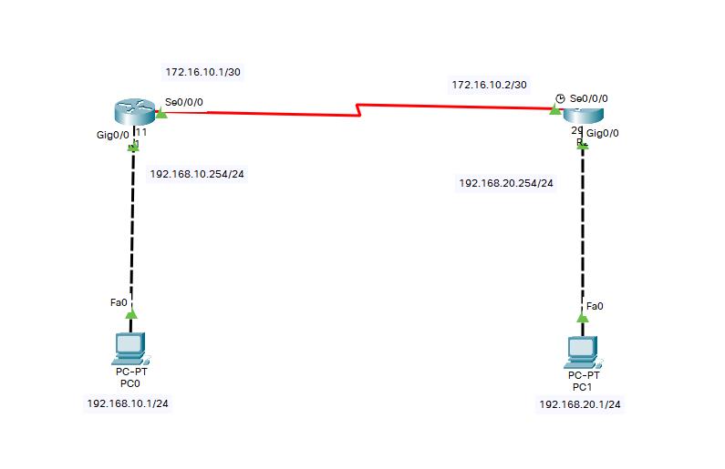 CISCO-配置路由器的双向PAP和CHAP身份认证_静态路由