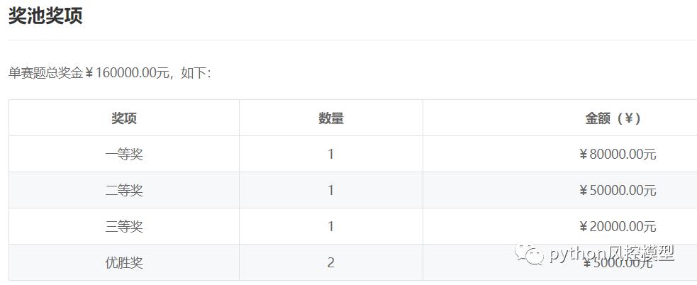 最新风控模型竞赛开始了！金融大数据应用-企业信贷风险防控-中国建设银行数据集-作者开箱测评_风控模型_03