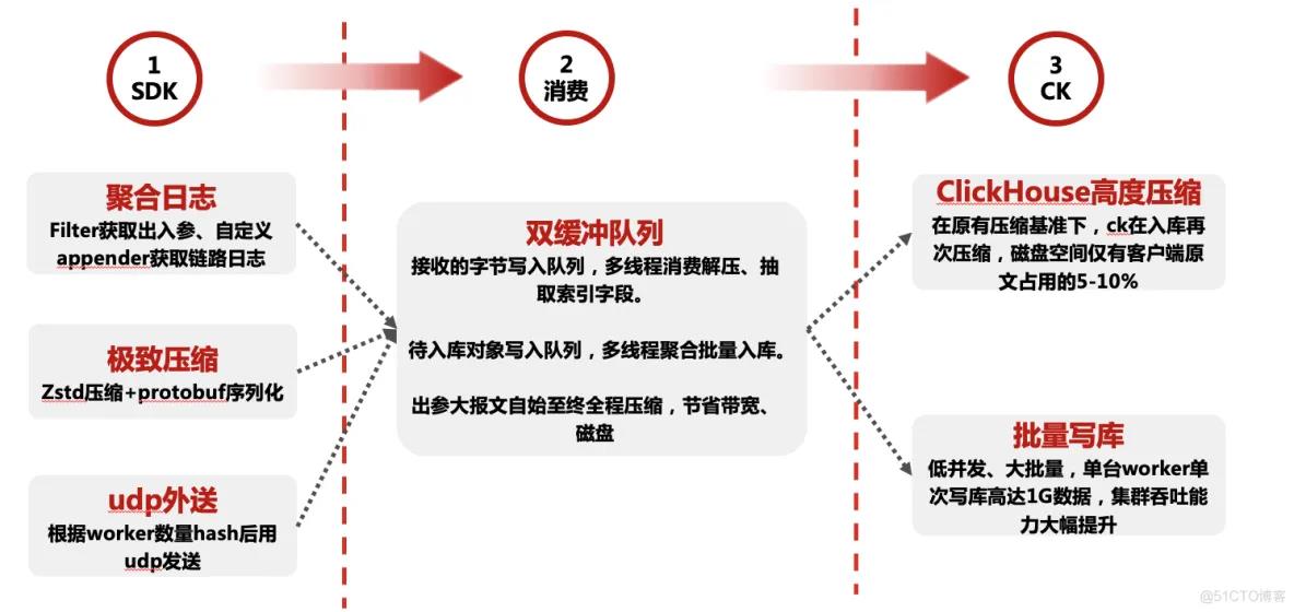 京东App秒级百G日志传输存储架构设计与实战_数据_05