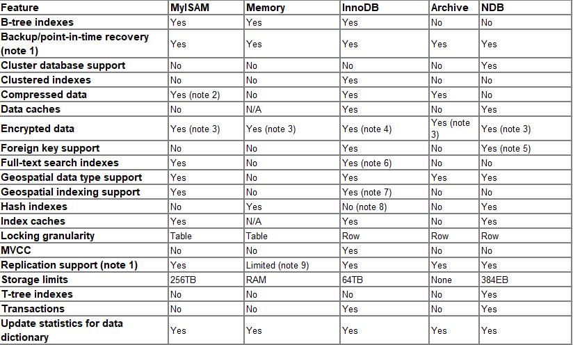 11、MySQL存储引擎_存储引擎