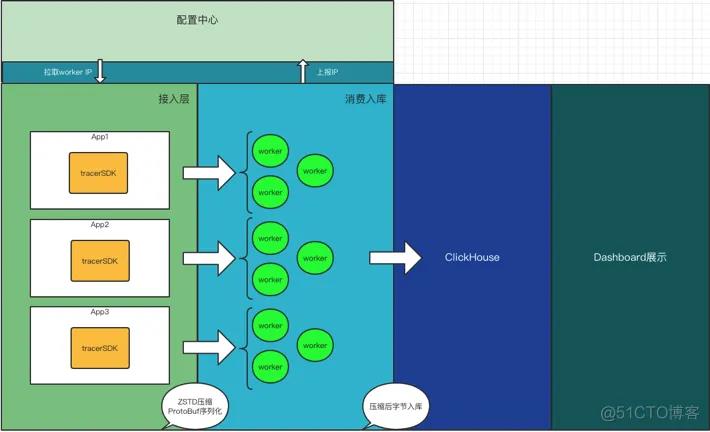 京东App秒级百G日志传输存储架构设计与实战_链路_04