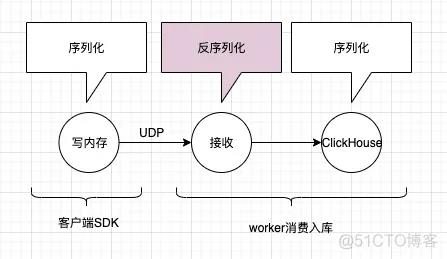 京东App秒级百G日志传输存储架构设计与实战_数据_03