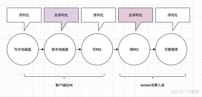 京东App秒级百G日志传输存储架构设计与实战_数据_02