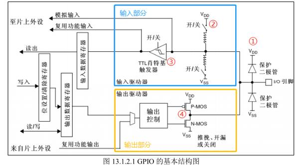 GPIO功能模式介绍_初始化