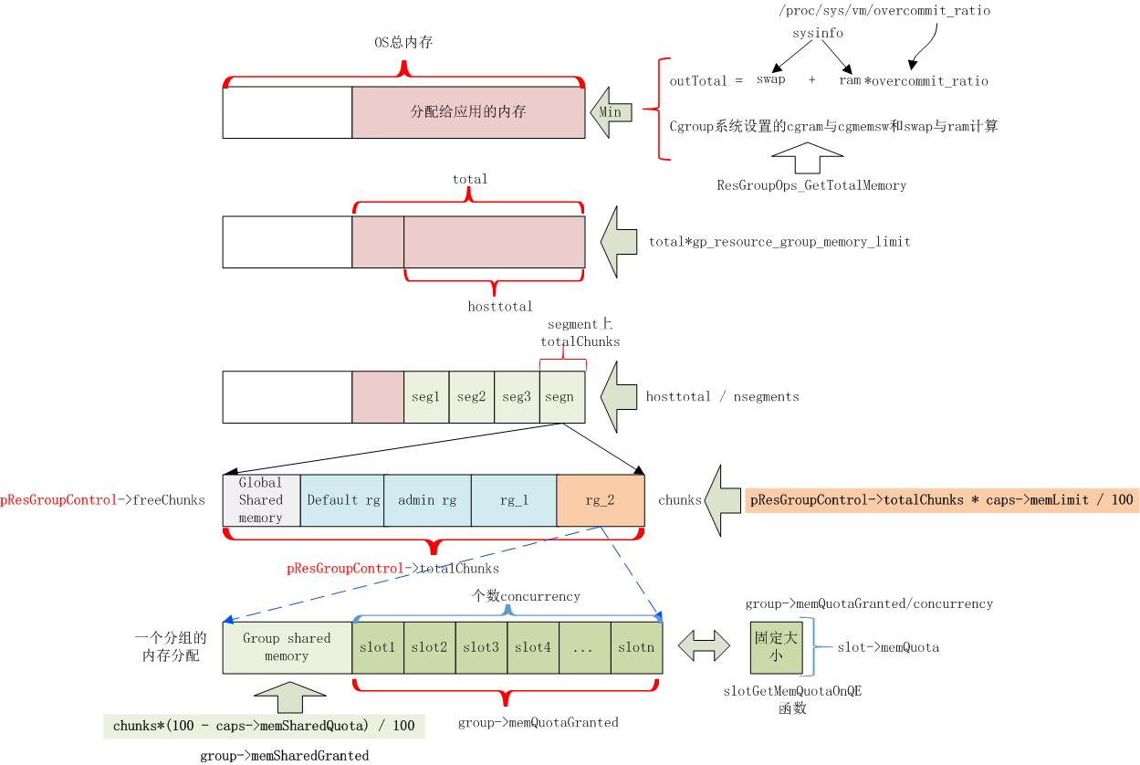 GPDB-内核特性-资源组内存管理机制-1​_GPDB_03