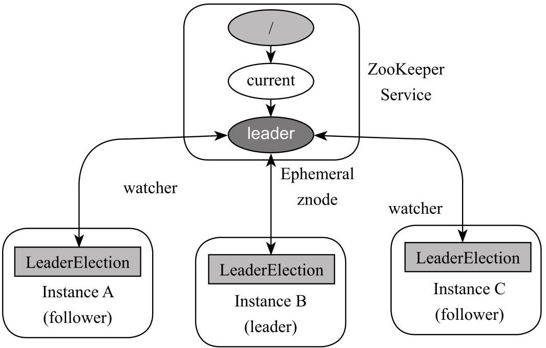 ZooKeeper应用案例_Zookeeper