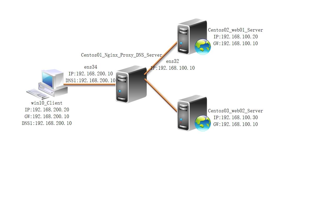 Nginx和tomcat实现负载均衡_DNS