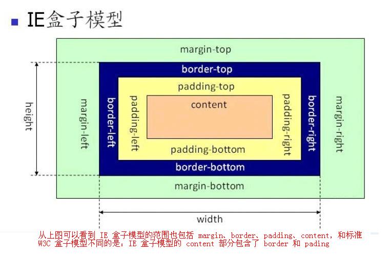 css盒模型（css的两种盒模型：标准盒模型、怪异盒模型）和