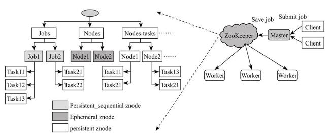 ZooKeeper应用案例_Zookeeper_02