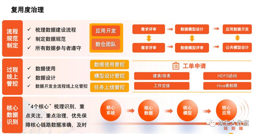 企业数据治理实战总结--数仓面试必备_大数据_08