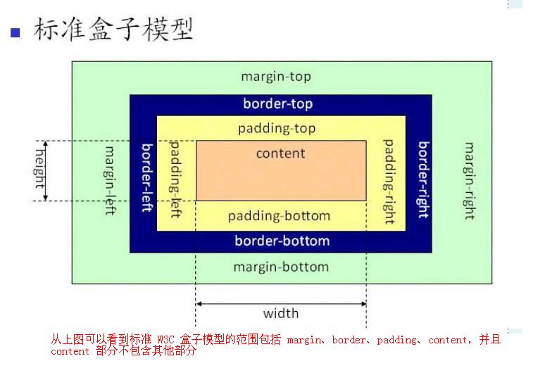 css盒模型（css的两种盒模型：标准盒模型、怪异盒模型）和