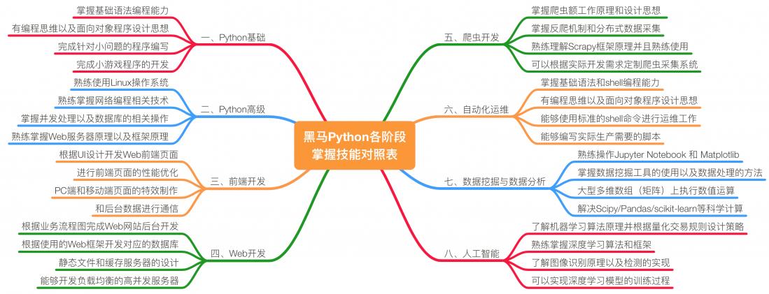 我的Python学习之路，从入门到实战_python_02