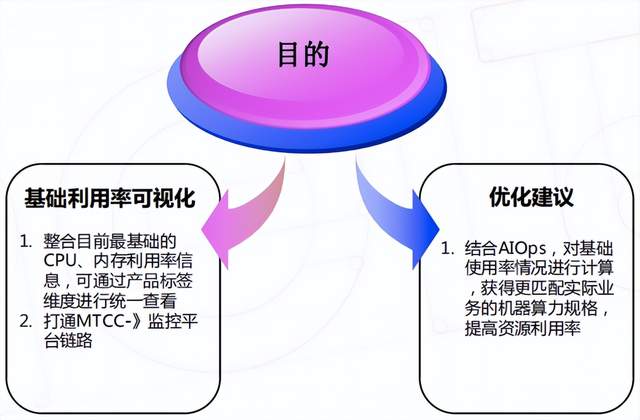 美图公司FinOps探索的那些事儿~_数据_14