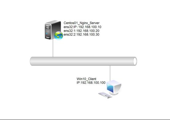 配置Nginx虚拟主机（一）​_nginx